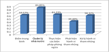 Biểu đồ đánh giá công tác PCTN toàn quốc năm 2018